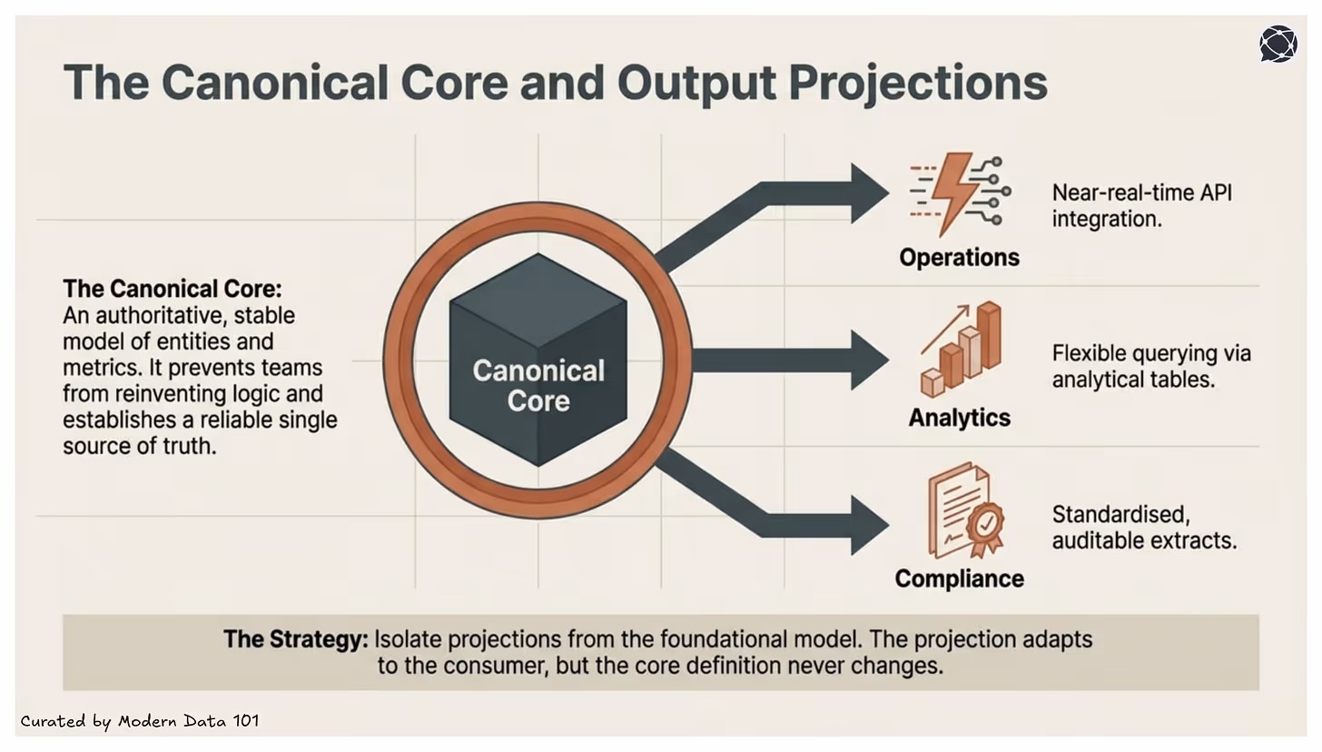 Diagram showing a canonical data product core with output projections for operations, analytics, and compliance