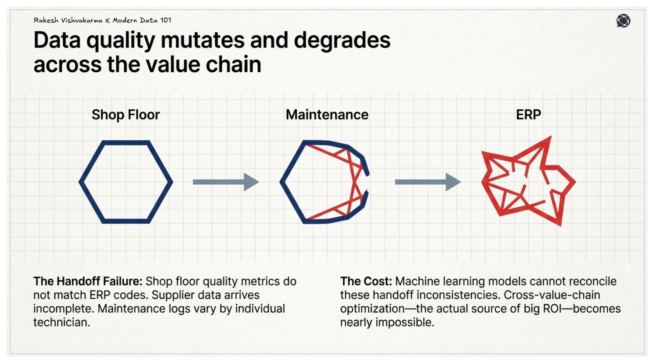 Diagram showing a clean hexagon at the shop floor stage gradually deforming through maintenance and becoming chaotic in ERP, illustrating how data quality degrades across operational handoffs.