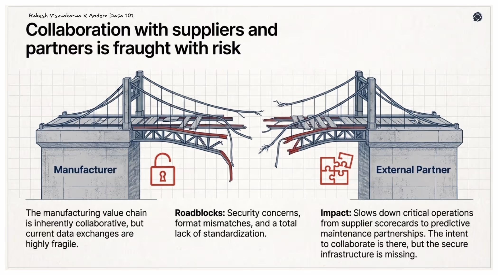 Illustration of a broken bridge between a manufacturer and an external partner, symbolising fragile and risky data exchange across supply chain collaborators.