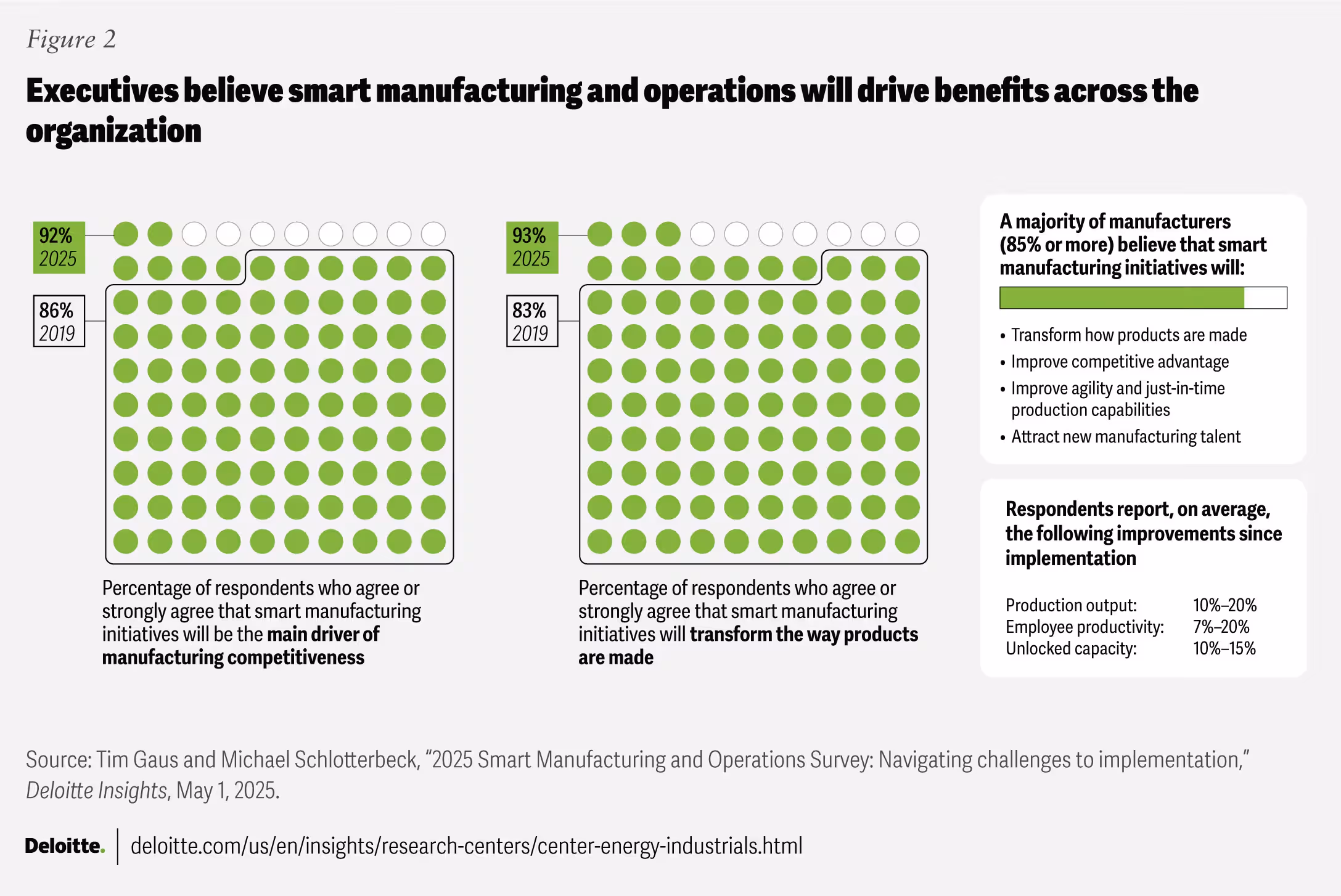 Smart manufacturing and operations driving measurable business benefits across efficiency, cost reduction, quality improvement, and faster decision-making