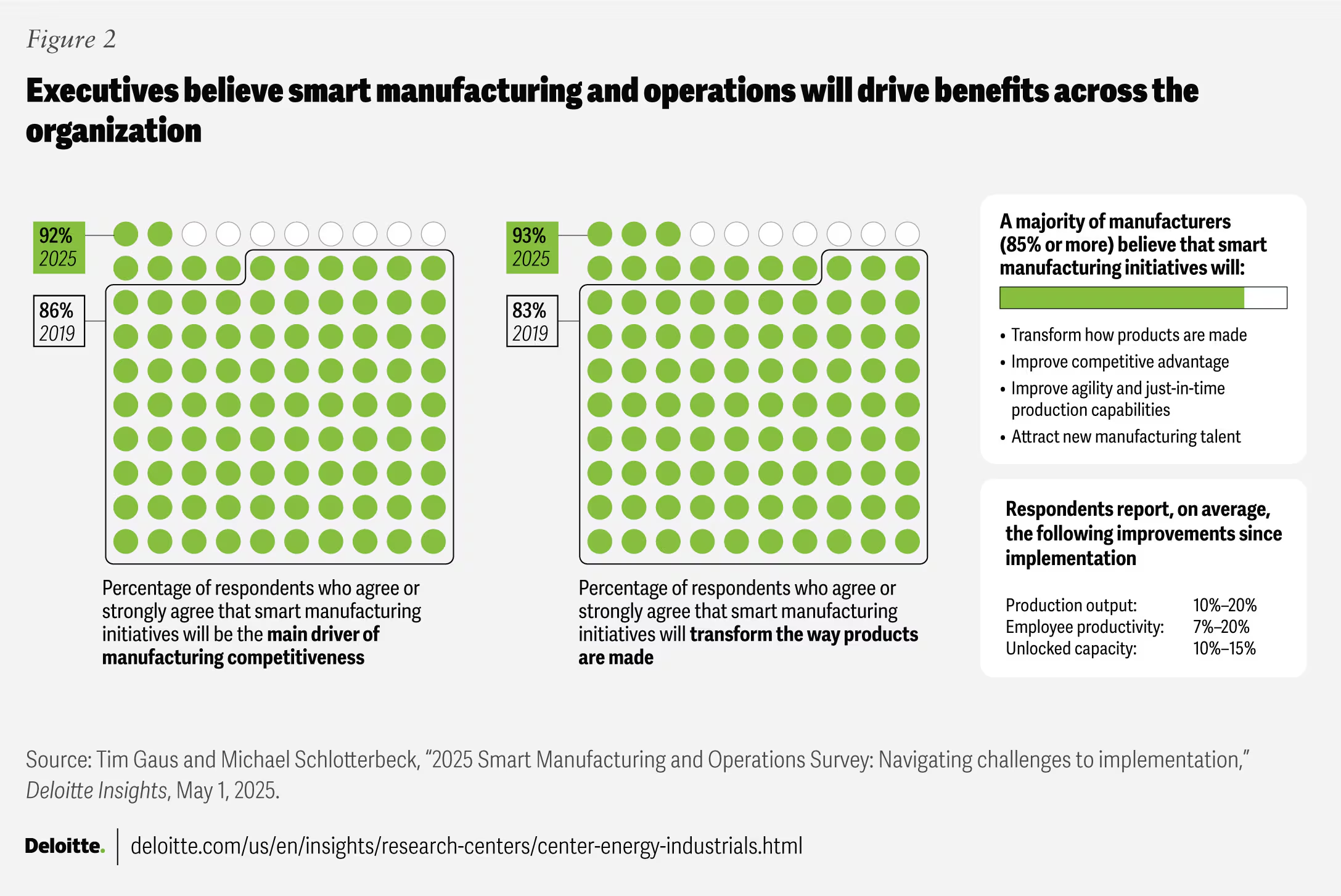 Smart manufacturing and operations driving measurable business benefits across efficiency, cost reduction, quality improvement, and faster decision-making