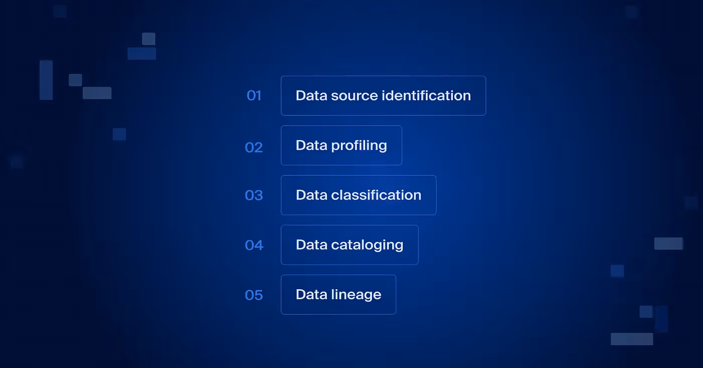 The image is a simple depiction of steps involved in the data discovery process. It begins at the identification of data source, then moves on to data profiling, data classification, data cataloging, and concludes at data lineage.
