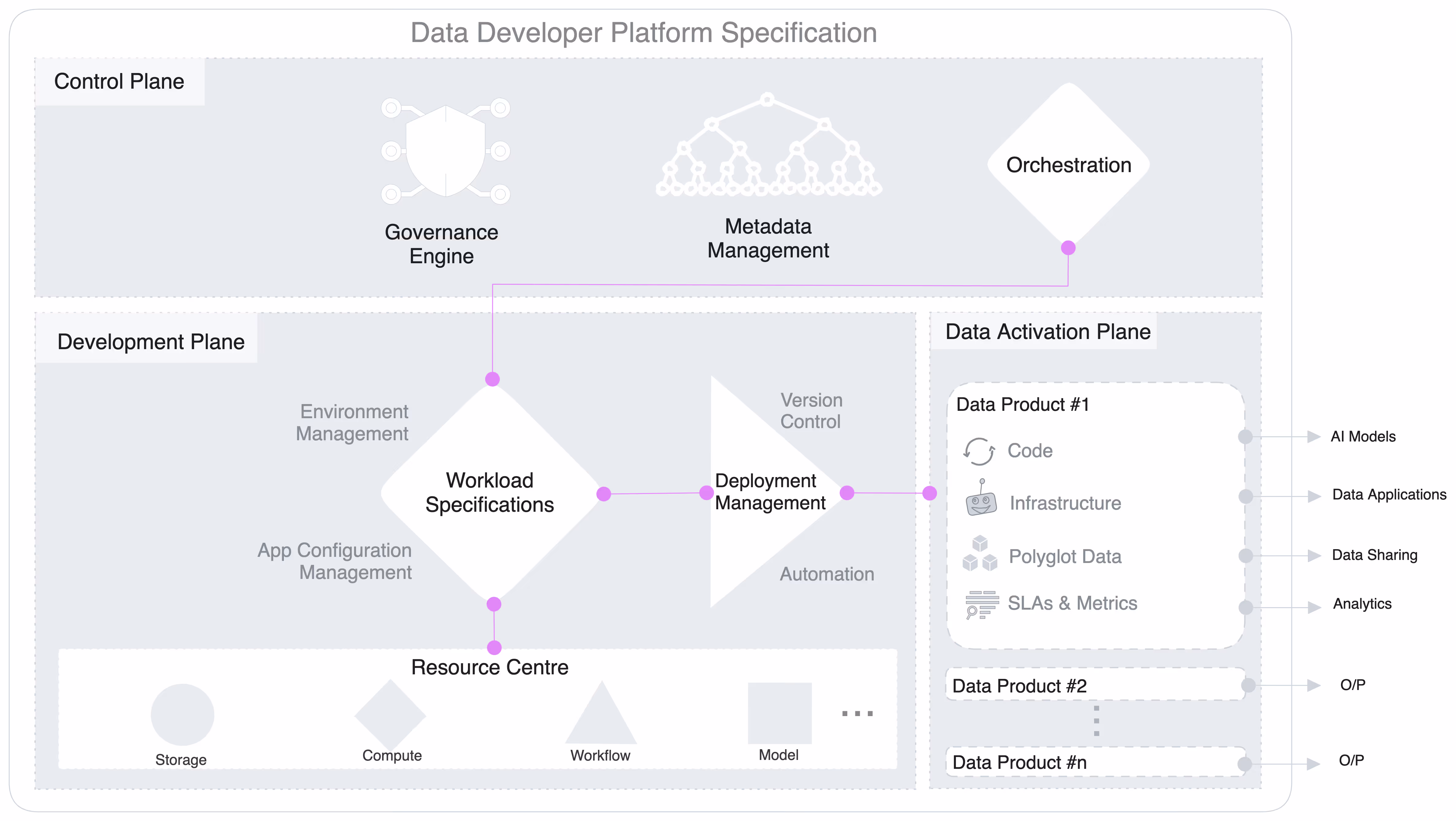 The image shows the control plane and development plane specifications in the data developer platform, and also shows how the two are linked together to facilitate data flow.
