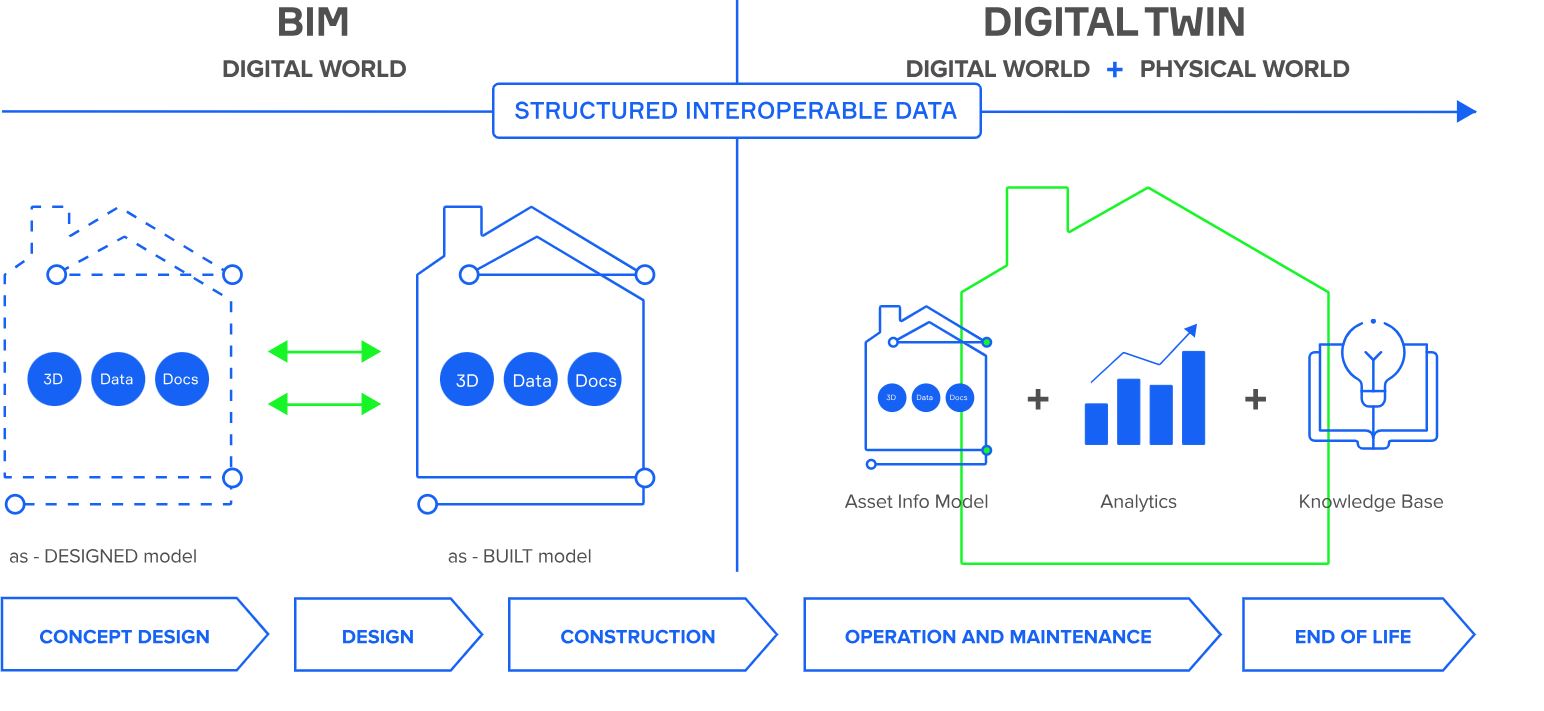 Horizontal flowchart diagram contrasting BIM with Digital Twin. Central arrow labeled "Structured Interoperable Data World" bridges "Digital World" (BIM side) to "Digital + Physical World" (Digital Twin side).