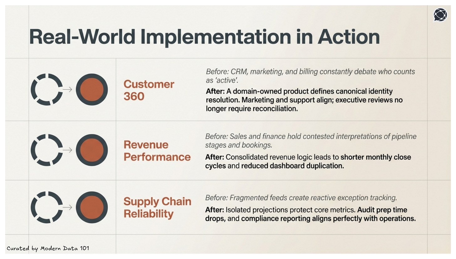Illustration showing real-world implementation of data products across customer, revenue, and supply chain domains | Modern Data 101f