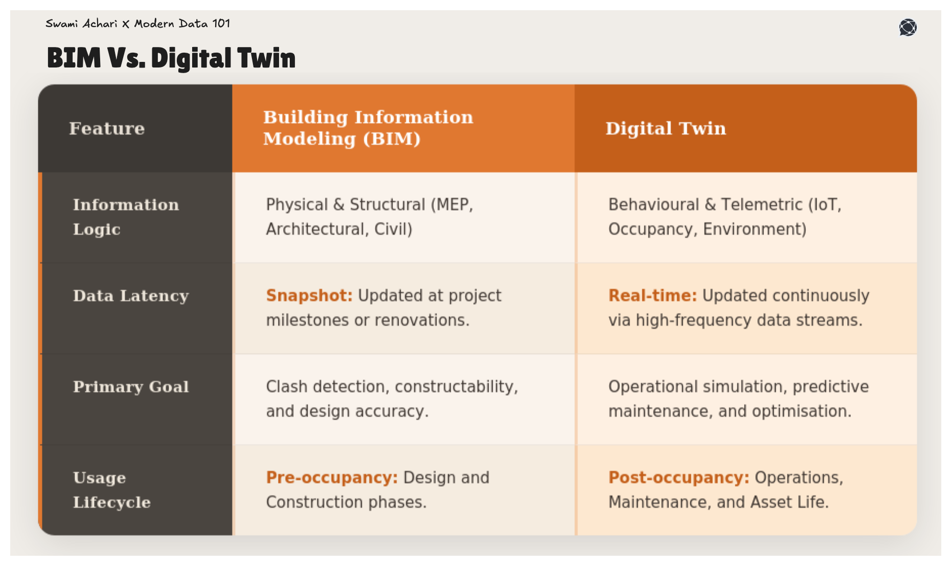 Digital Twins vs. Building Information Modeling: How Are They Different?