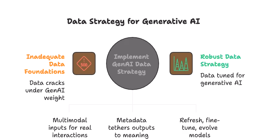 The image shows an overview of how inadequate data foundations can degrade under the weight of GenAI vs how a compact data strategy, where data is fine-tuned for GenAI, helps improve overall outcomes.