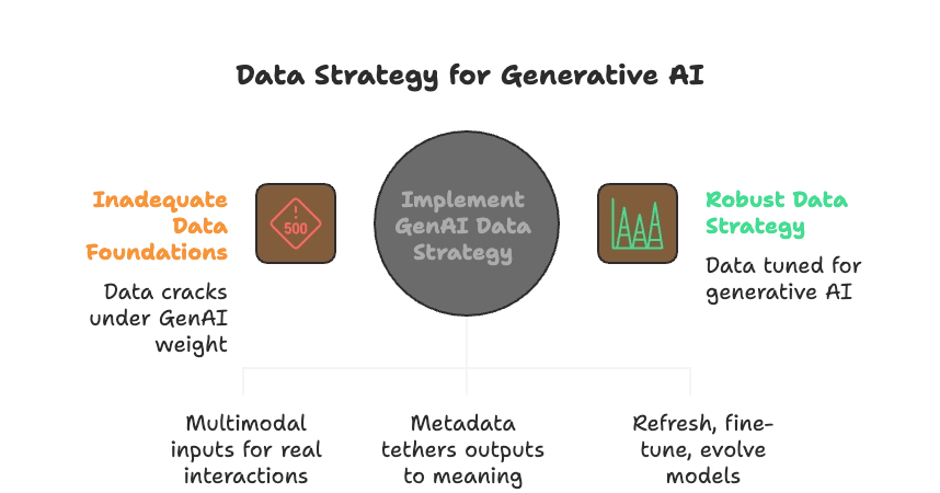 The image shows an overview of how inadequate data foundations can degrade under the weight of GenAI vs how a compact data strategy, where data is fine-tuned for GenAI, helps improve overall outcomes.