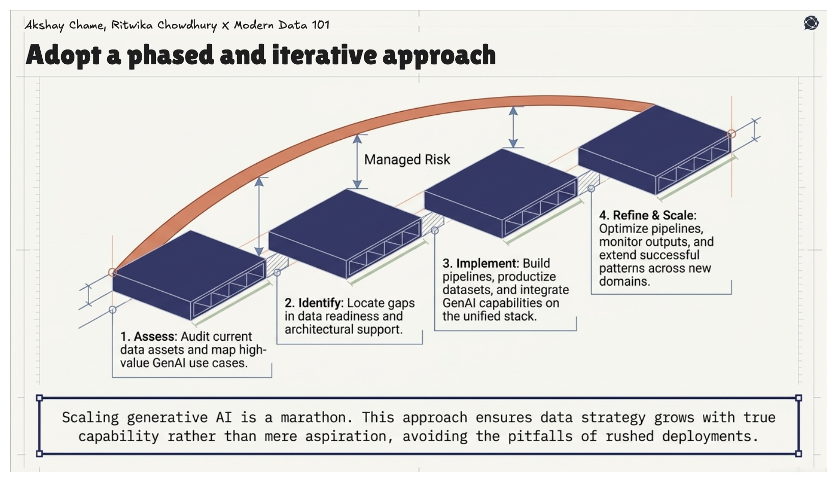 Four-step phased approach—assess, identify, implement, refine and scale, showing gradual progress with managed risk.