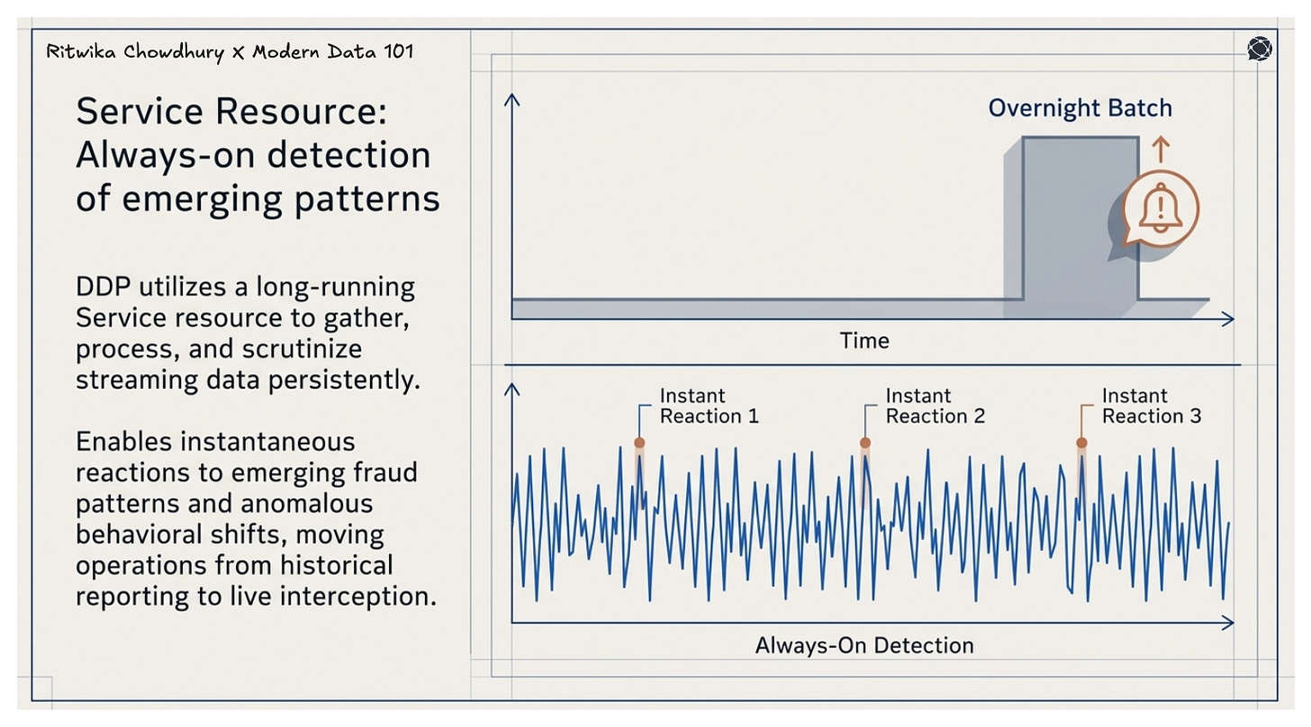 Illustration comparing delayed overnight batch alerts with continuous streaming detection enabling instant reactions to emerging fraud patterns.
