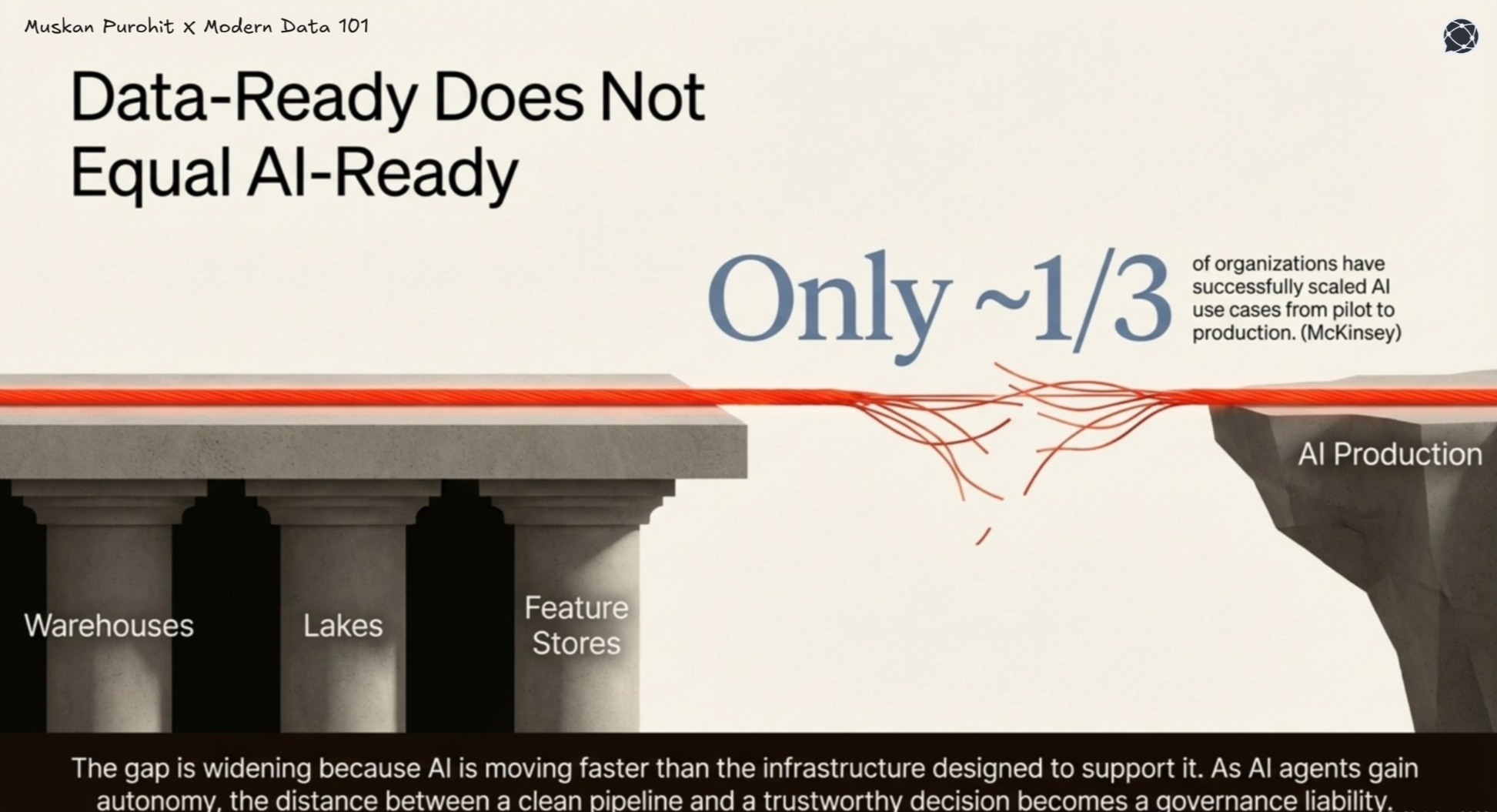 Infographic showing a bridge gap between data infrastructure (warehouses, lakes, feature stores) and AI production, citing McKinsey research on AI scaling challenges.