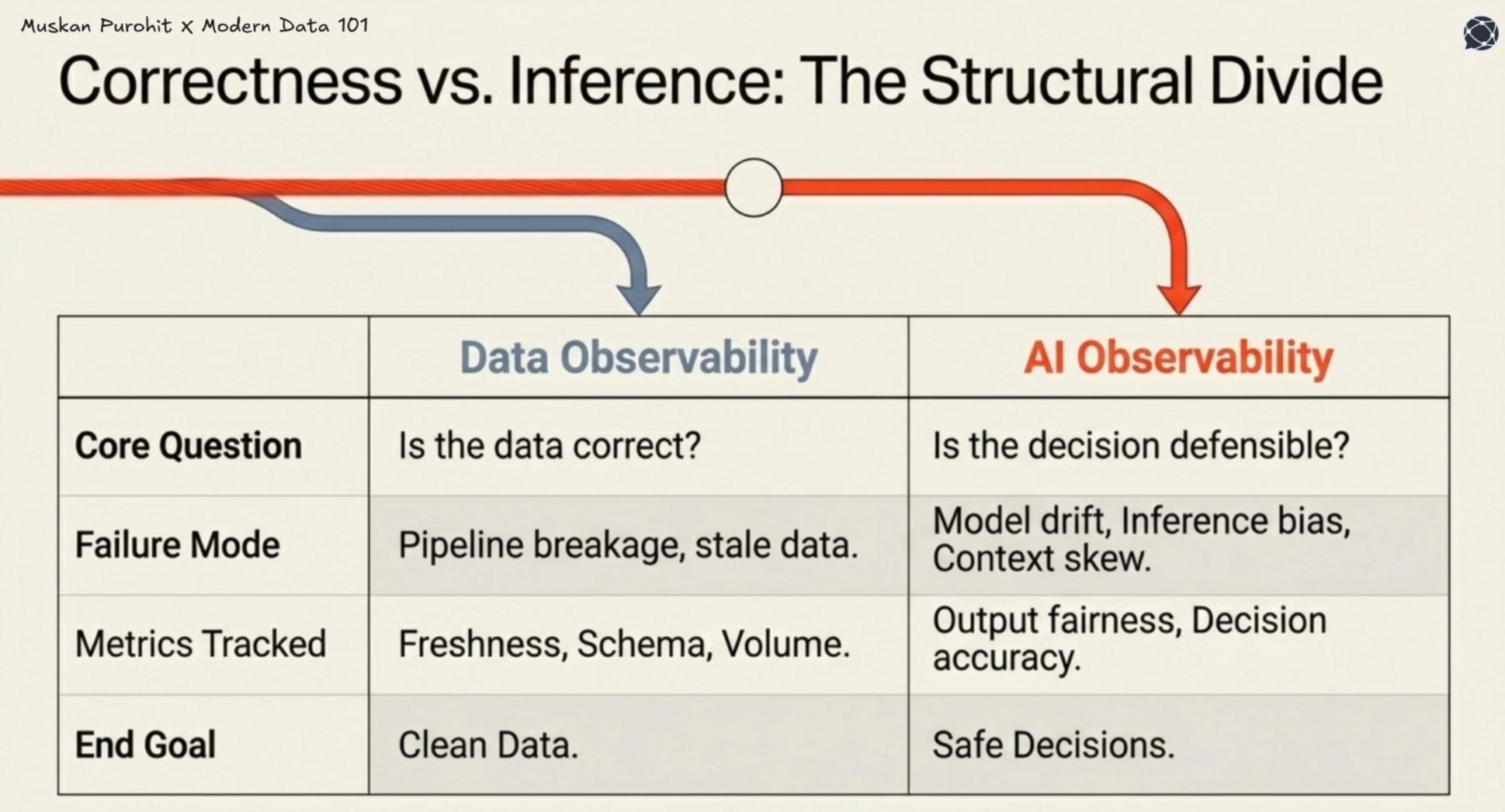  A comparison table of Data Observability versus AI Observability, detailing failure modes like pipeline breakage versus model drift and context skew.