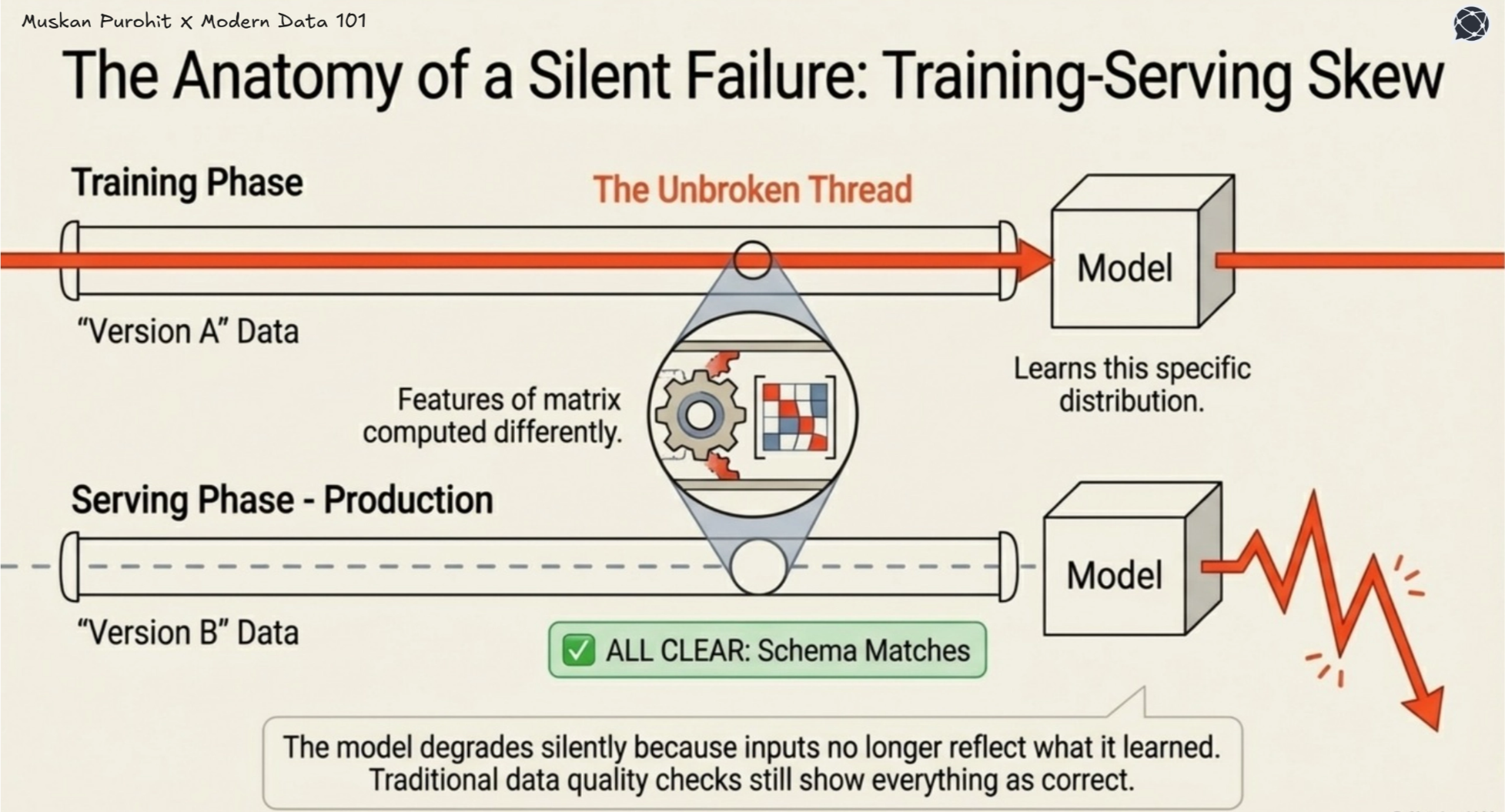 Diagram illustrating training-serving skew where a model learns from "Version A" data but fails in production due to different "Version B" data features.