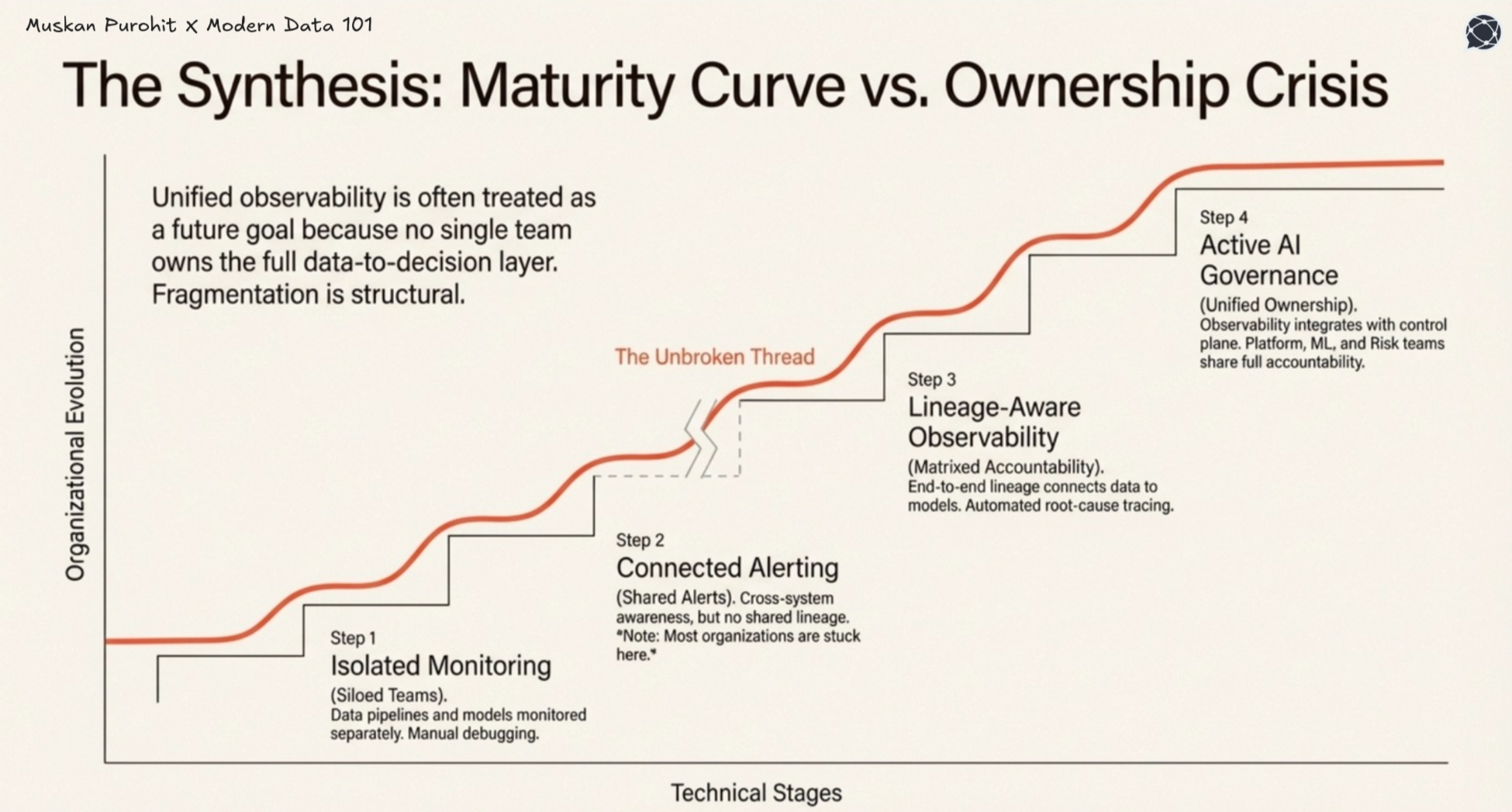 An organizational maturity curve showing the evolution from siloed monitoring and connected alerting to lineage-aware observability and active governance.