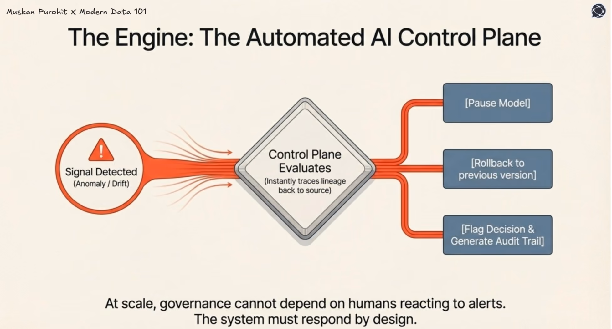 Flowchart of an AI control plane evaluating signals to automatically pause models, rollback versions, or flag decisions for audit trails