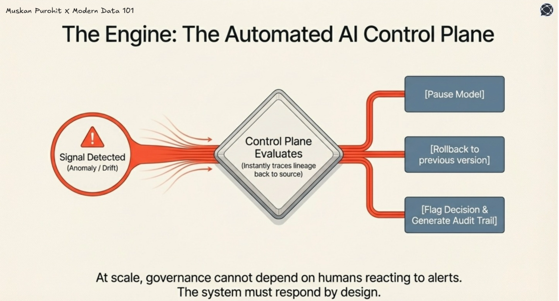 Flowchart of an AI control plane evaluating signals to automatically pause models, rollback versions, or flag decisions for audit trails