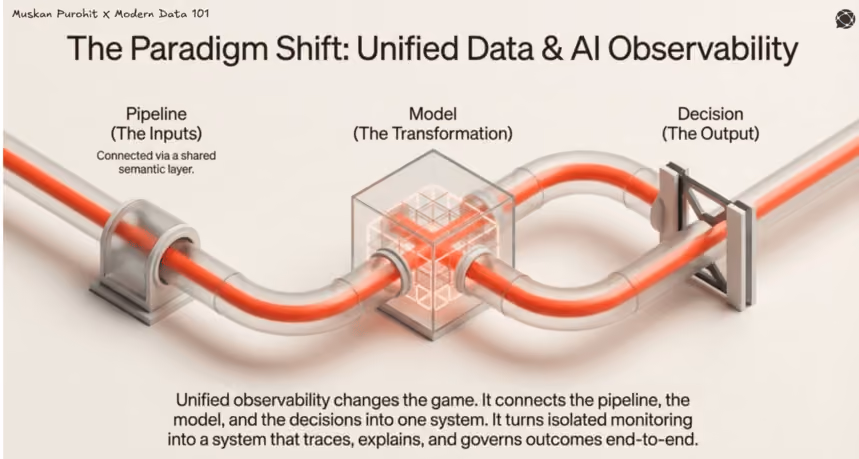 How AI Observability Improves Decision Quality