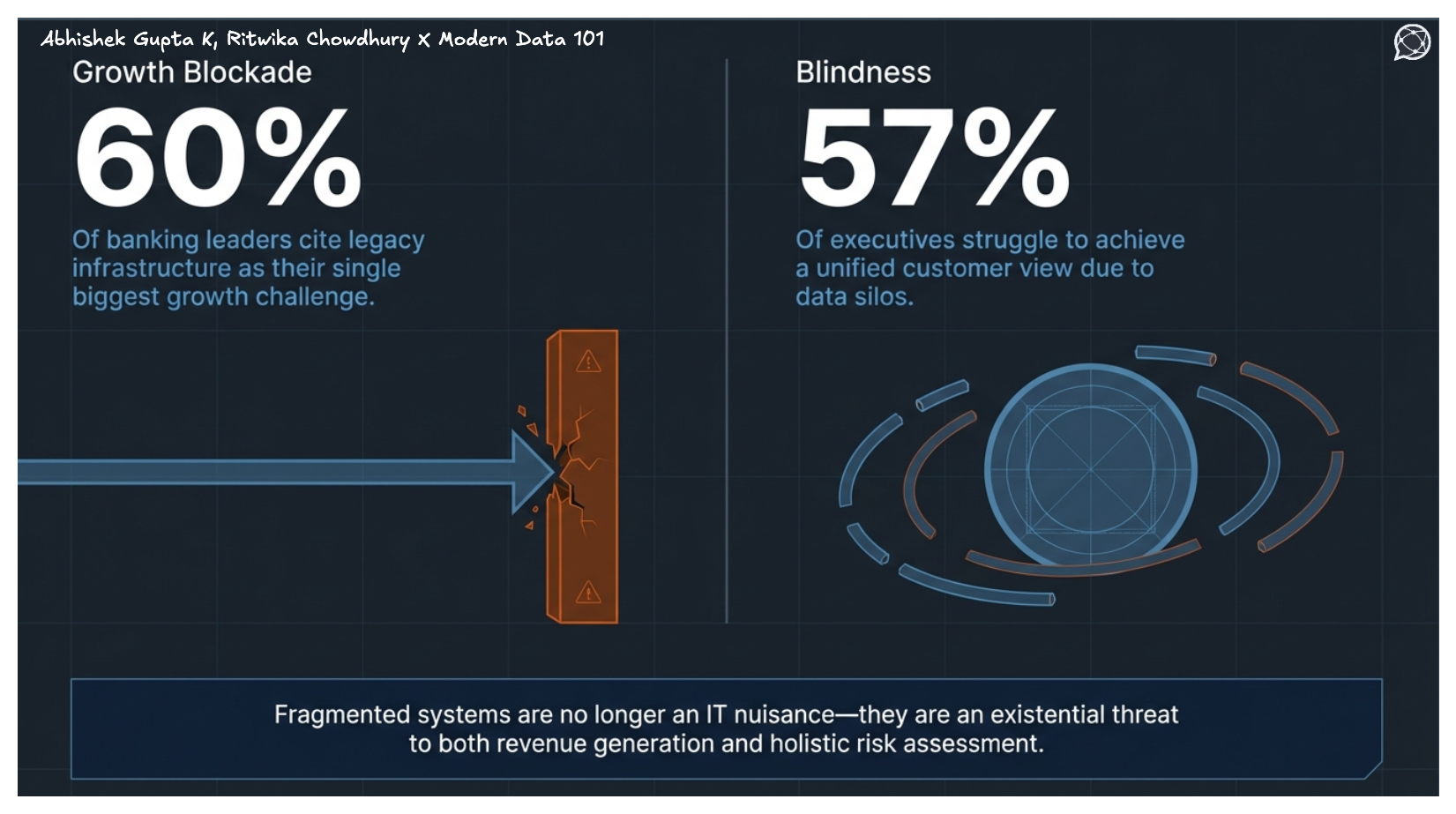 Visual highlighting 60% growth blockage due to legacy infrastructure and 57% lack of unified customer view, showing how siloed systems impact banking performance and risk insight.
