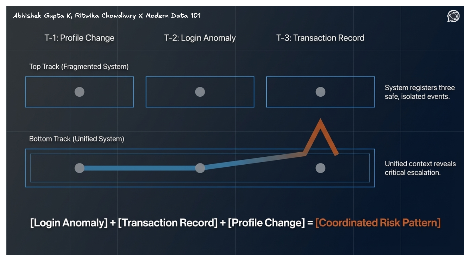 Diagram showing isolated events (login anomaly, transaction, profile change) appearing safe individually but forming a coordinated risk pattern when unified.