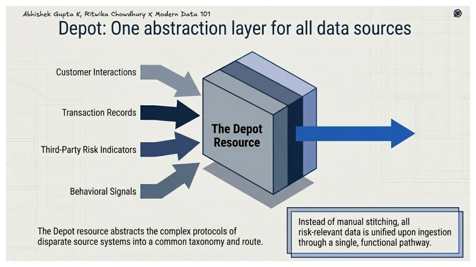 Diagram showing customer interactions, transactions, third-party risk indicators, and behavioral signals flowing into a single “Depot Resource” that standardises and unifies data ingestion.