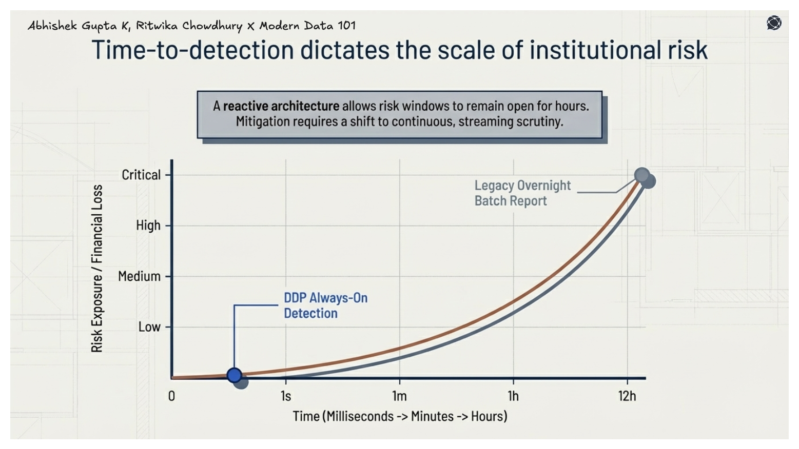 Graph comparing risk exposure over time, showing lower risk with always-on detection versus steep increase with delayed, batch-based detection systems.