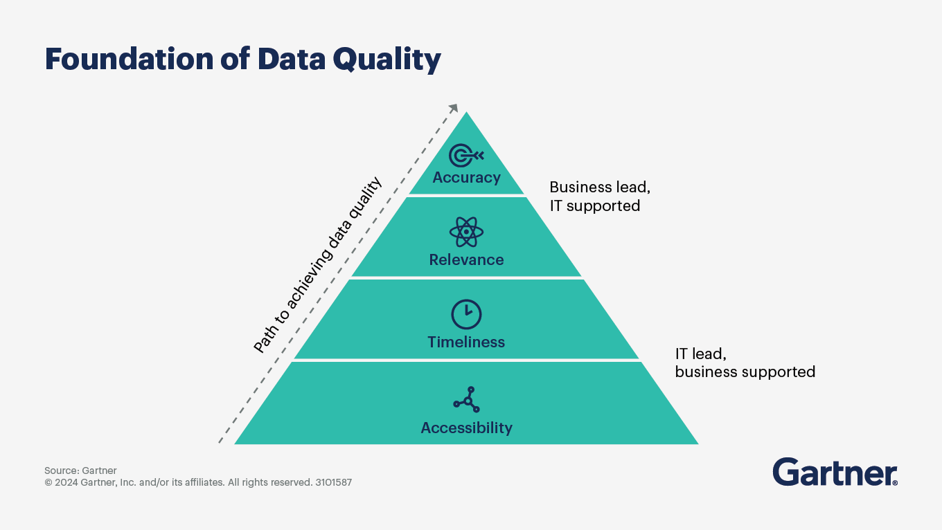 Data Quality: Why It Matters and How to Achieve It