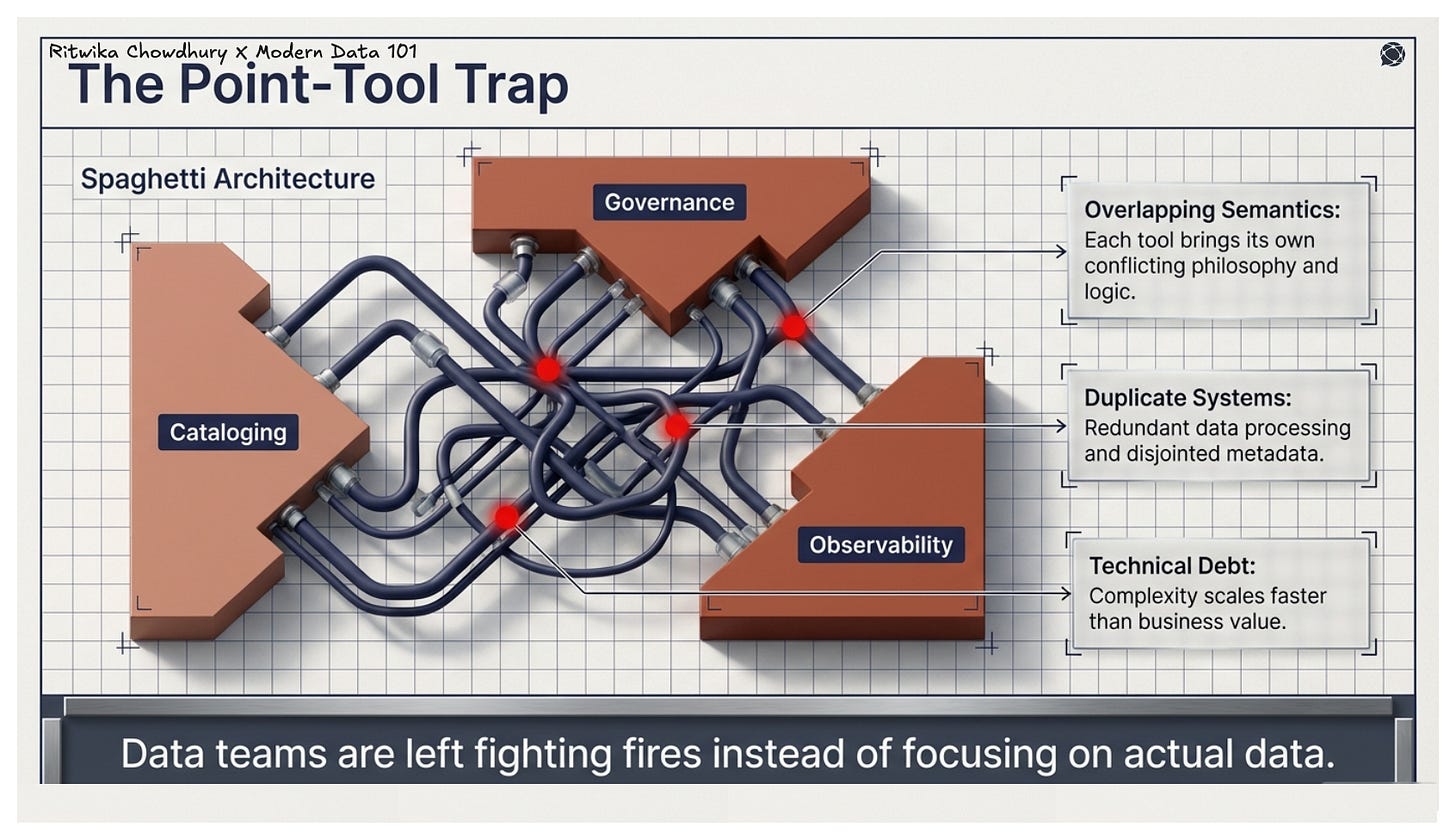 Diagram showing a tangled architecture showing disconnected tools for cataloging, governance, and observability leading to overlapping logic, duplicate systems, and technical debt