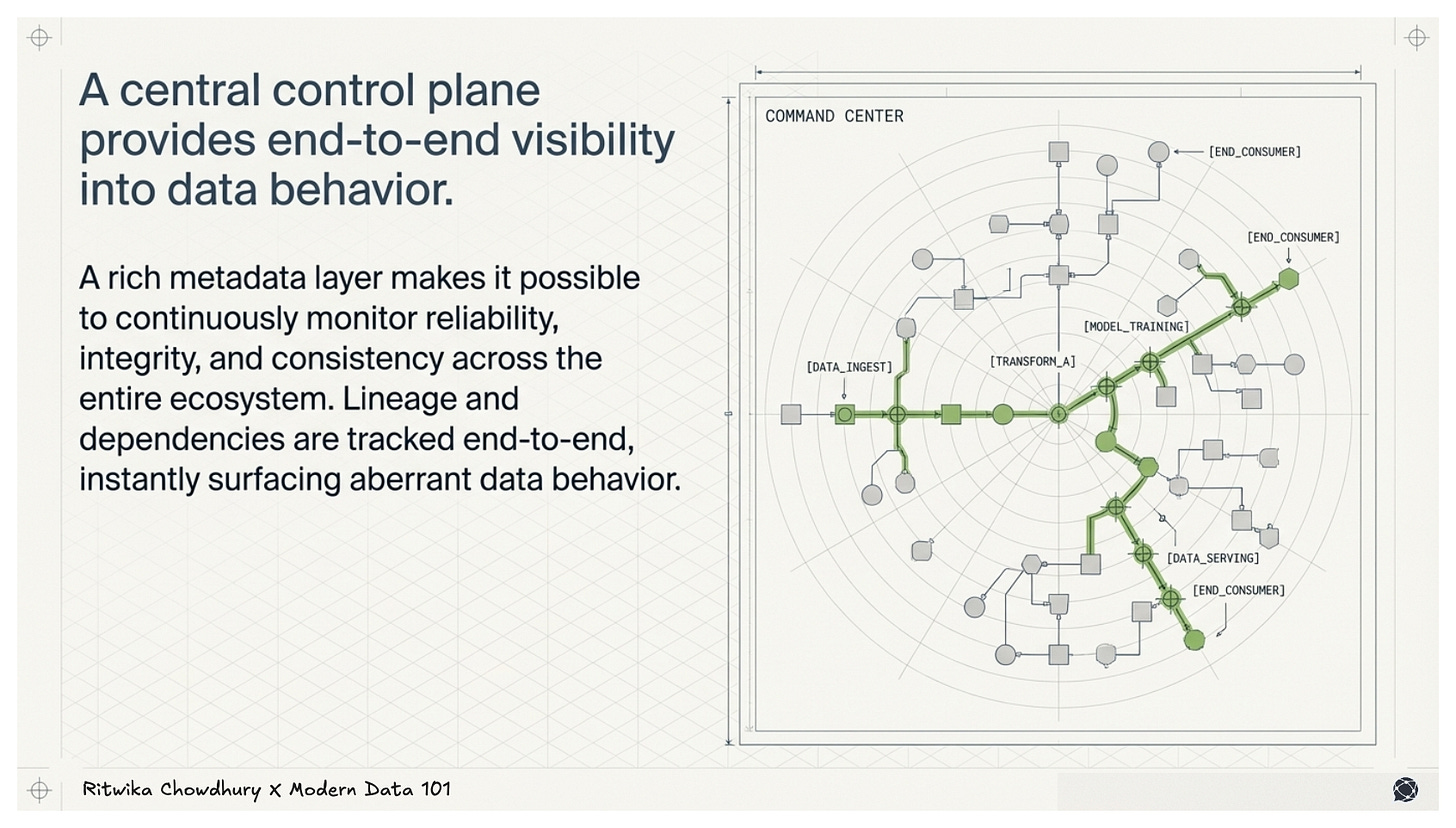 A central control plane with connected data nodes illustrating lineage tracking, dependencies, and monitoring of data behavior across the ecosystem