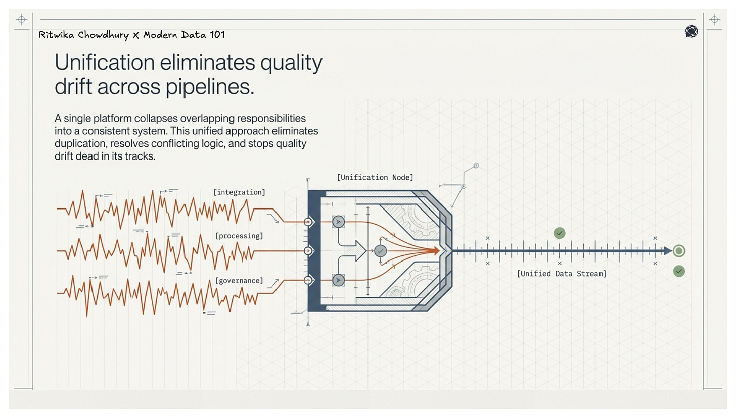 A visual showing multiple fragmented data streams merging into a single unified pipeline that produces consistent and reliable output