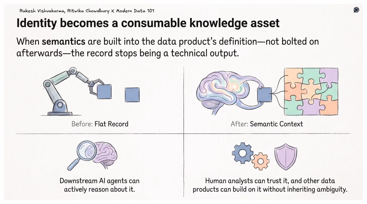 Comparison of flat records versus semantically enriched data, showing improved usability for AI agents and human analysts.