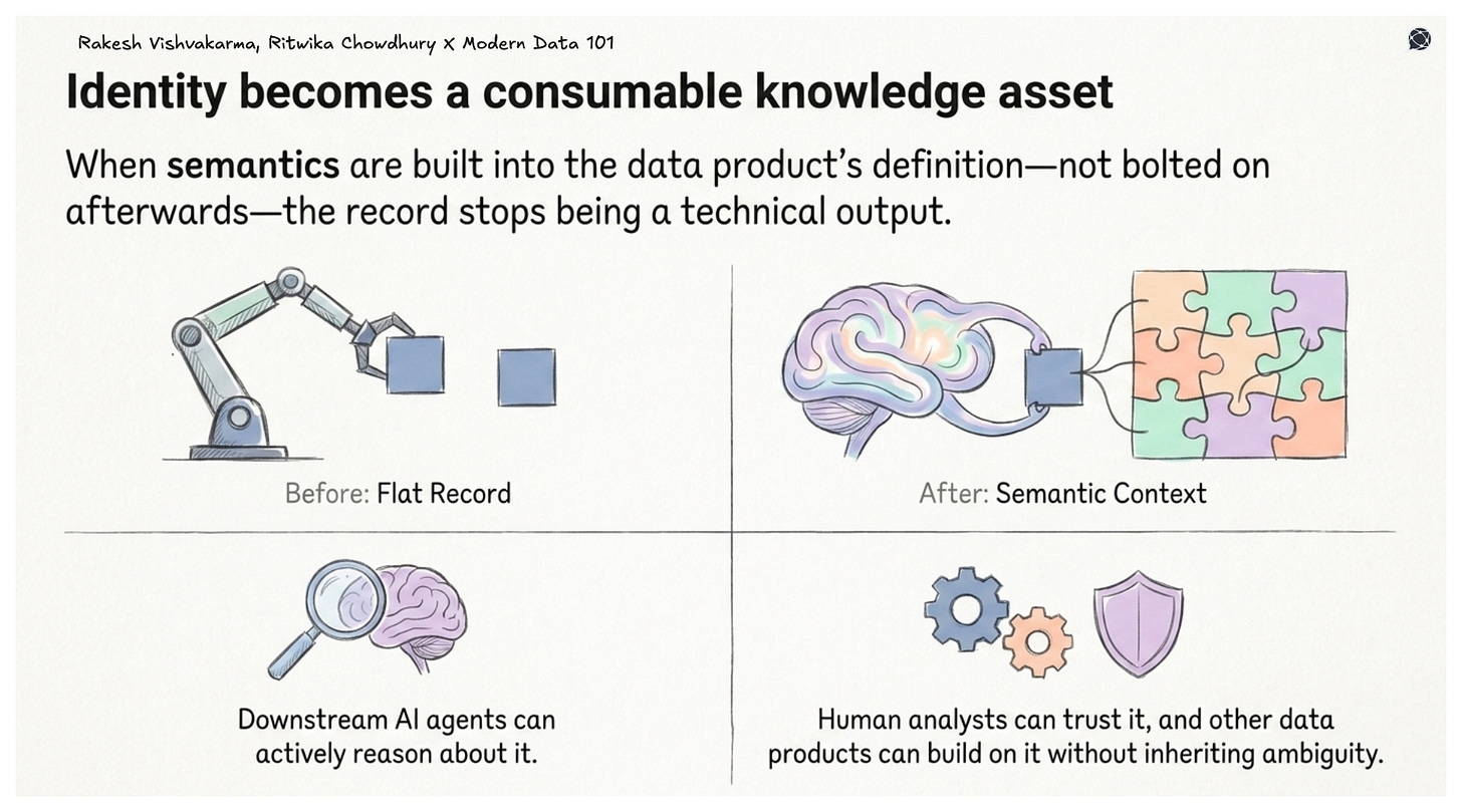 Comparison of flat records versus semantically enriched data, showing improved usability for AI agents and human analysts.