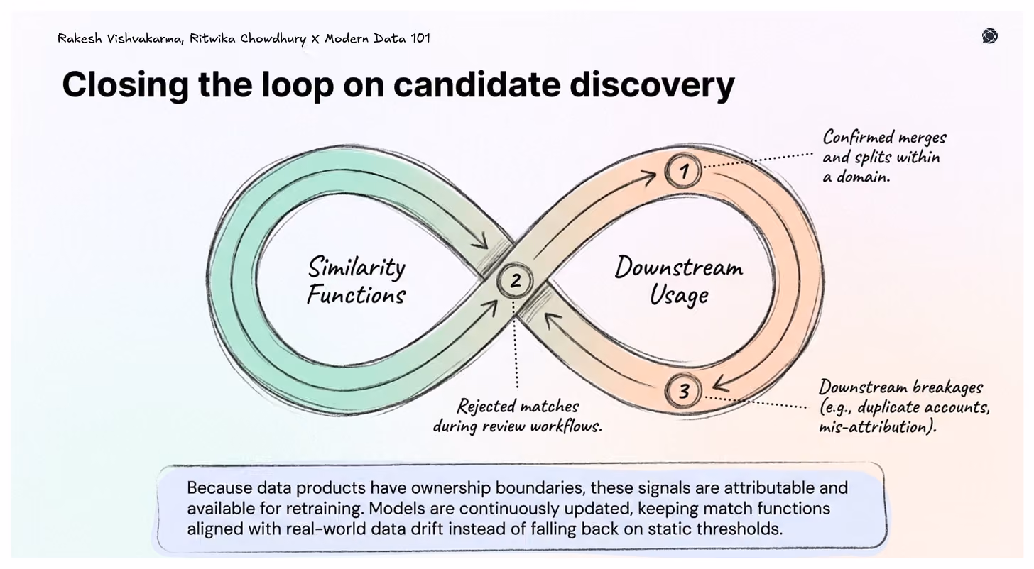 Infinity loop diagram connecting similarity functions and downstream usage, with feedback signals like confirmed matches and errors improving the system.
