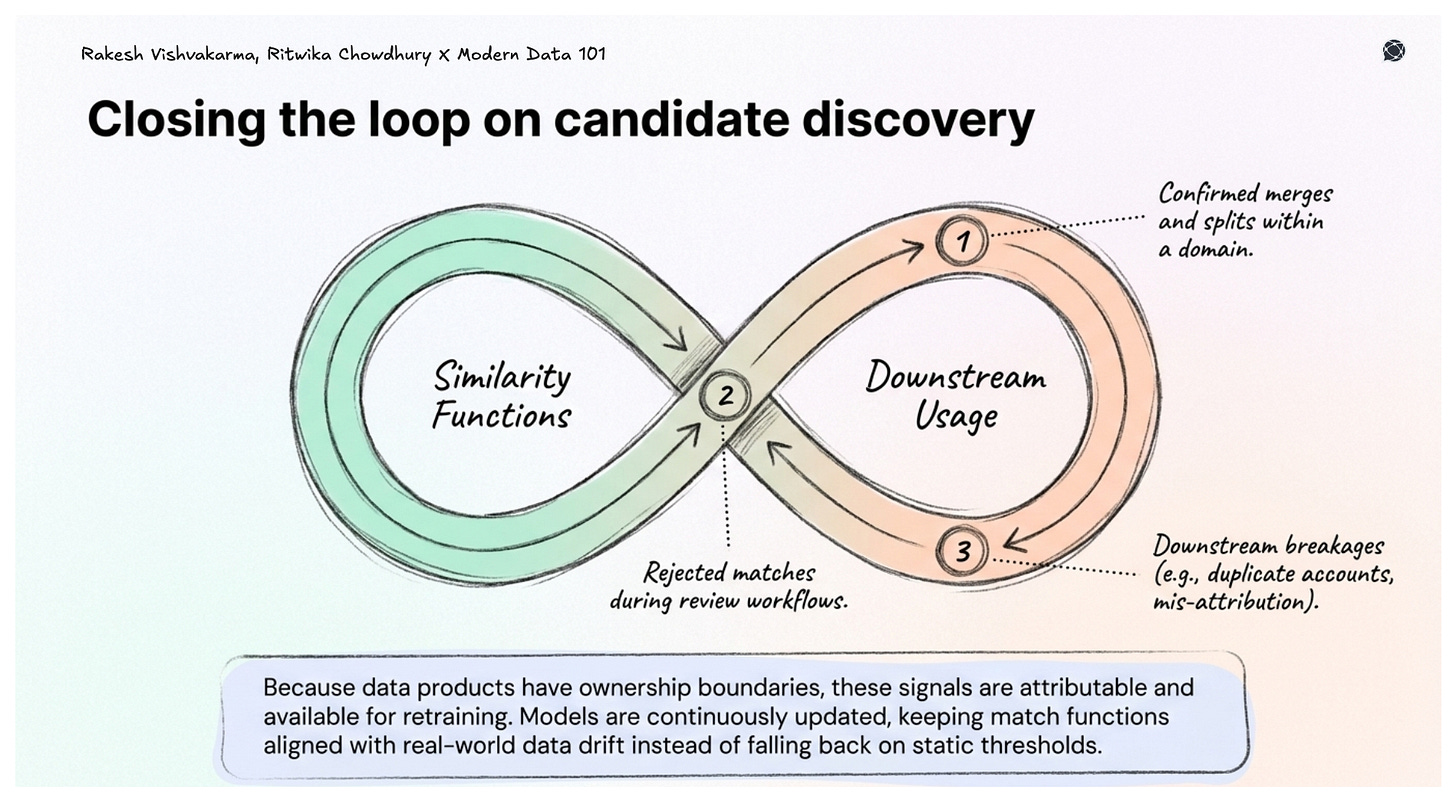 Infinity loop diagram connecting similarity functions and downstream usage, with feedback signals like confirmed matches and errors improving the system.
