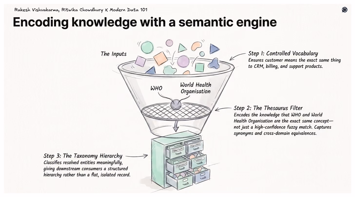 A funnel showing inputs being structured through controlled vocabulary, synonym mapping, and taxonomy into organised, meaningful data.