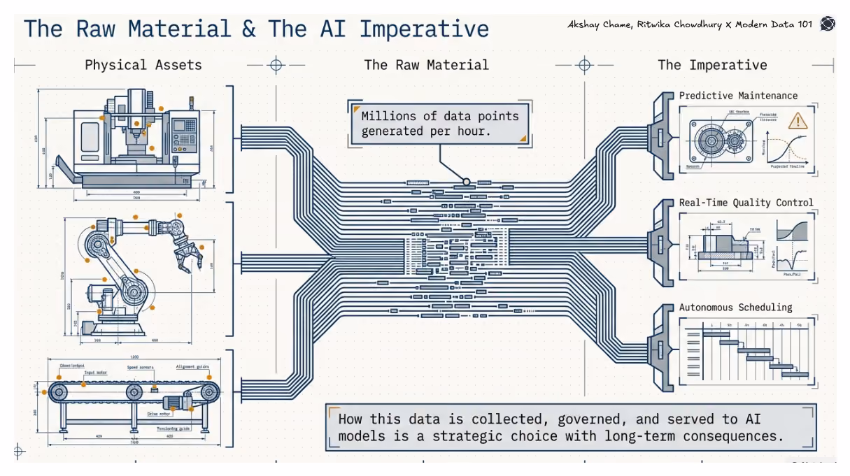 Diagram showing industrial machines generating high-volume data streams that feed AI use cases like predictive maintenance, quality control, and scheduling.