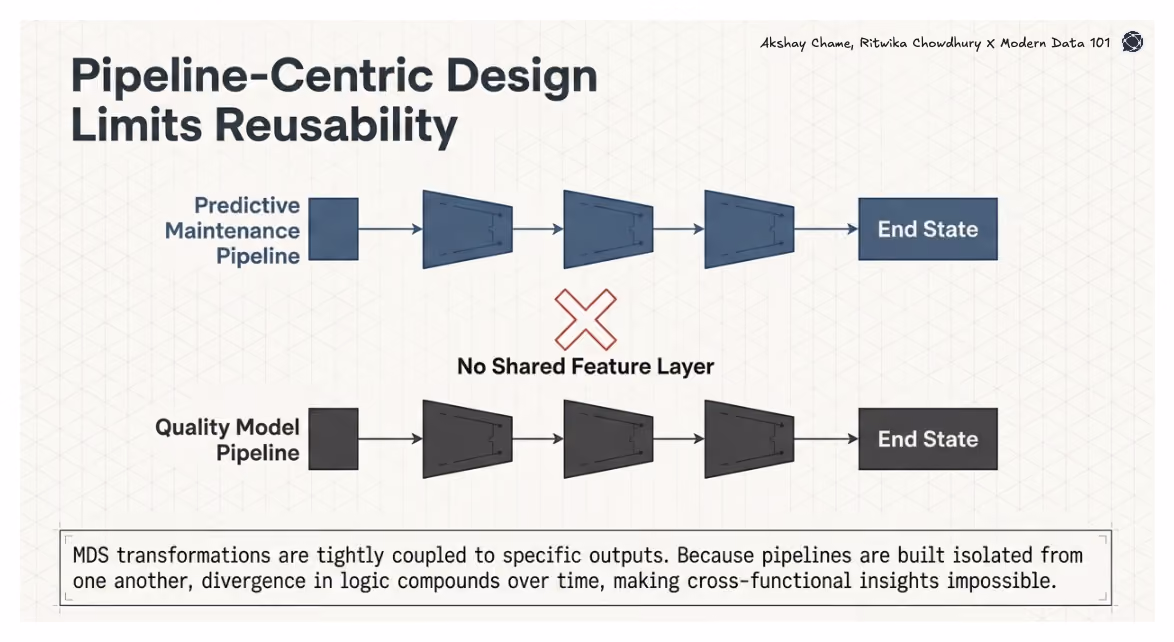 Two separate data pipelines for predictive maintenance and quality models with no shared feature layer, highlighting duplicated logic and limited cross-use insights.