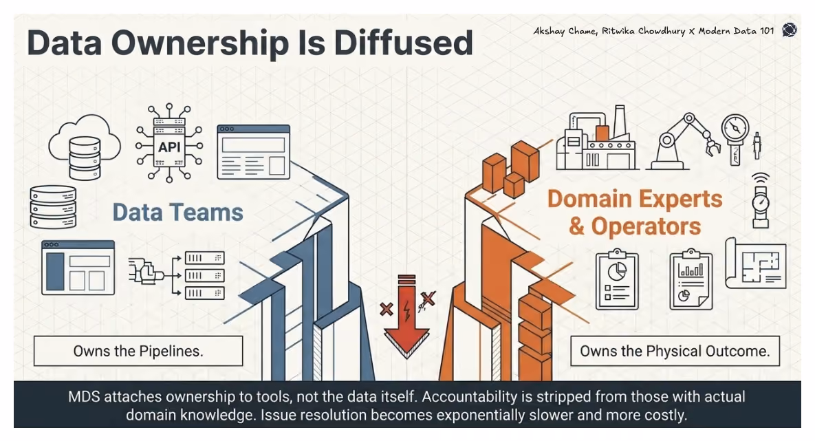 Split view showing data teams owning pipelines and domain experts owning outcomes, with a gap in accountability causing slower issue resolution.