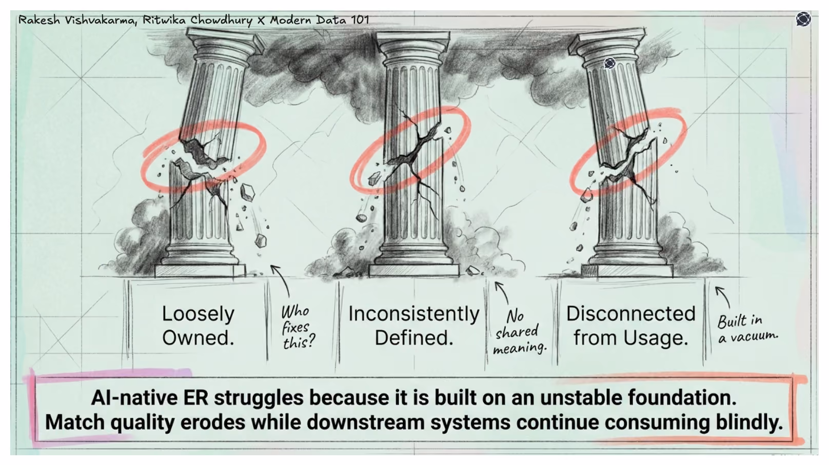 Three cracked pillars labeled loosely owned, inconsistently defined, and disconnected from usage, illustrating fragile foundations of entity resolution systems.