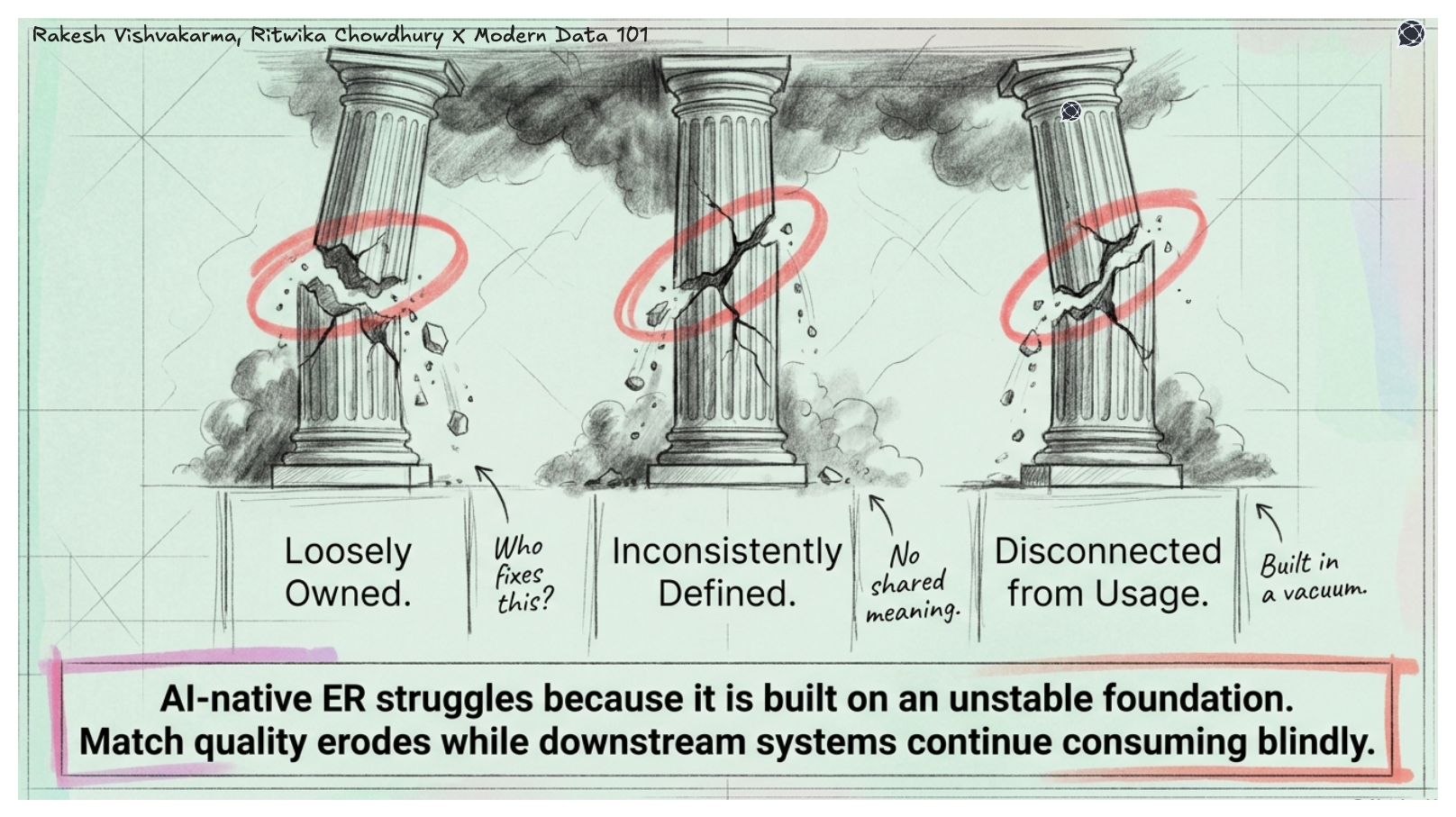 Three cracked pillars labeled loosely owned, inconsistently defined, and disconnected from usage, illustrating fragile foundations of entity resolution systems.
