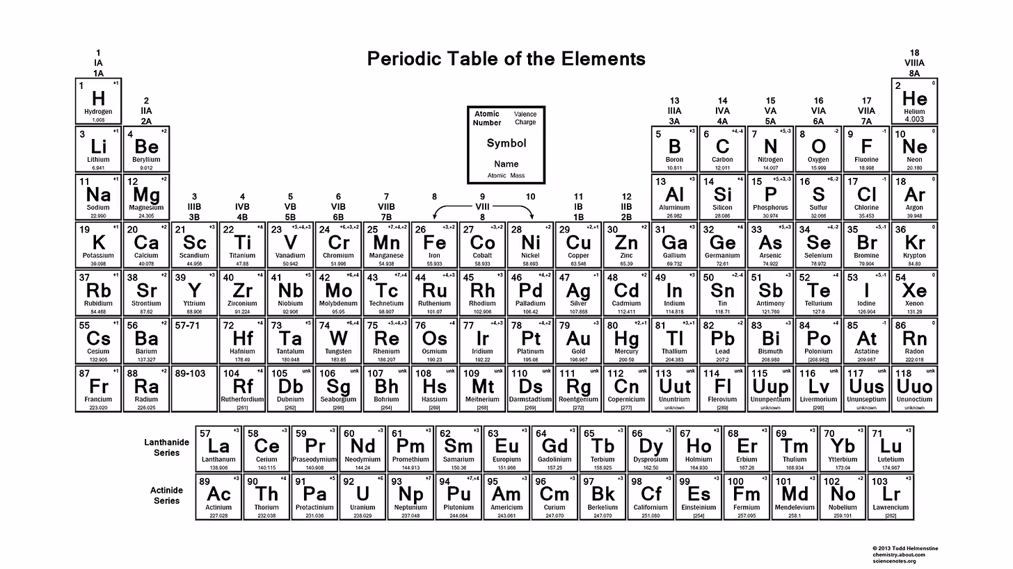 Printable Periodic Table With Most Common Charges