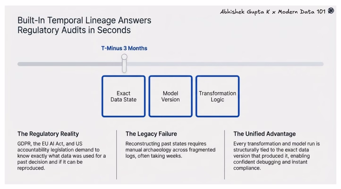 Diagram showing time-based lineage with exact data state, model version, and transformation logic enabling fast regulatory audits.