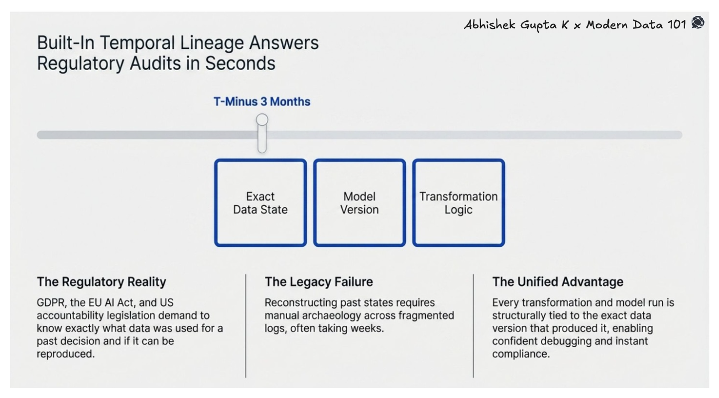 Diagram showing time-based lineage with exact data state, model version, and transformation logic enabling fast regulatory audits.