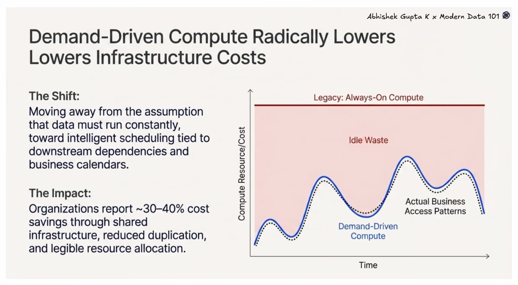 Graph comparing always-on compute vs demand-driven compute, highlighting idle waste reduction and alignment with actual usage patterns.