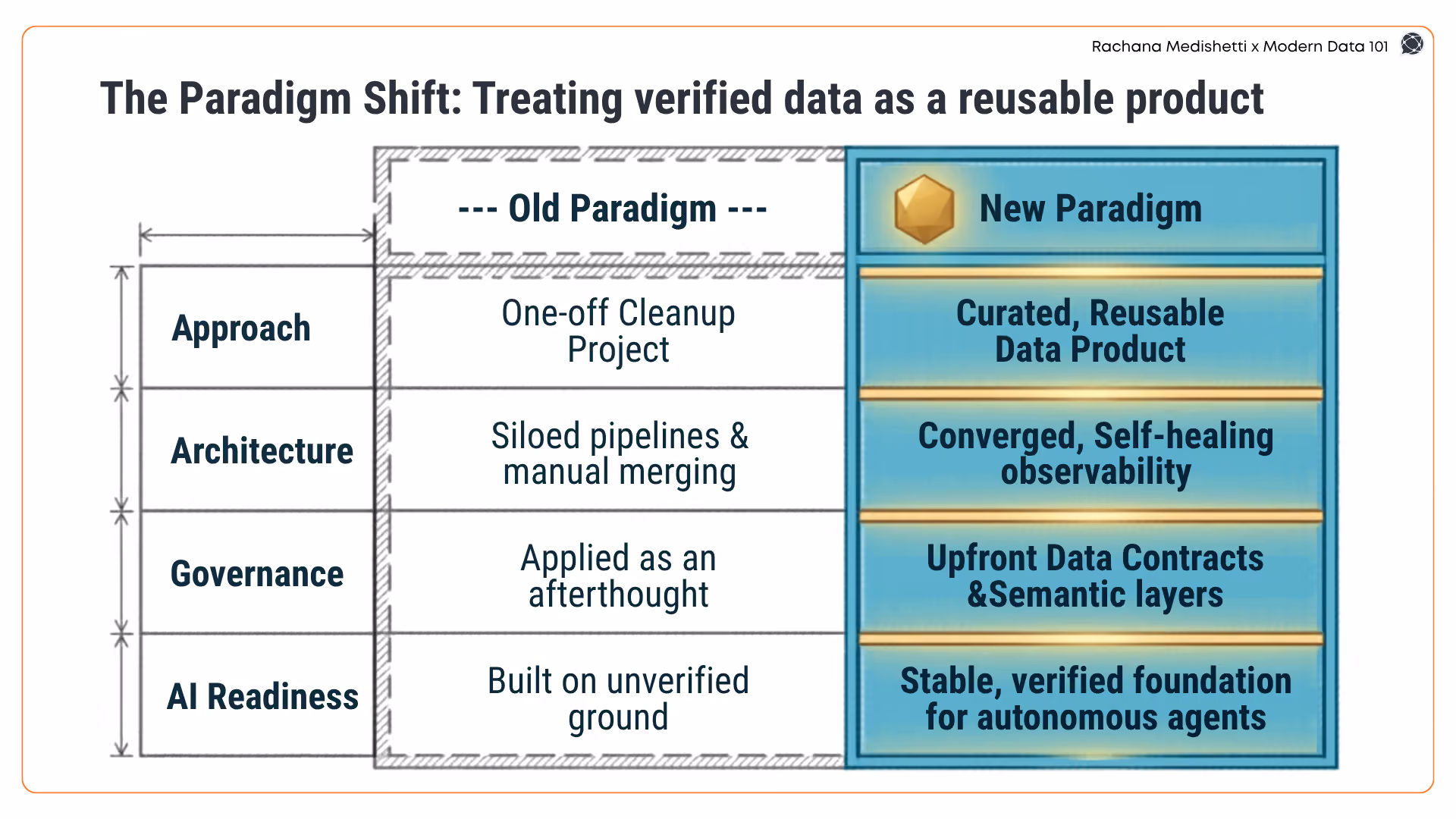 A comparison table titled "The Paradigm Shift," contrasting the "Old Paradigm" of one-off cleanup projects and siloed pipelines with the "New Paradigm" of curated data products and a stable foundation for autonomous agents.