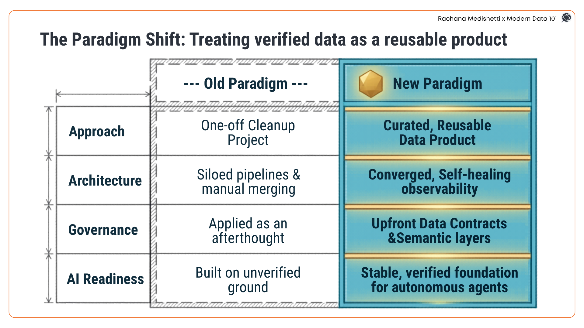 A comparison table titled "The Paradigm Shift," contrasting the "Old Paradigm" of one-off cleanup projects and siloed pipelines with the "New Paradigm" of curated data products and a stable foundation for autonomous agents.