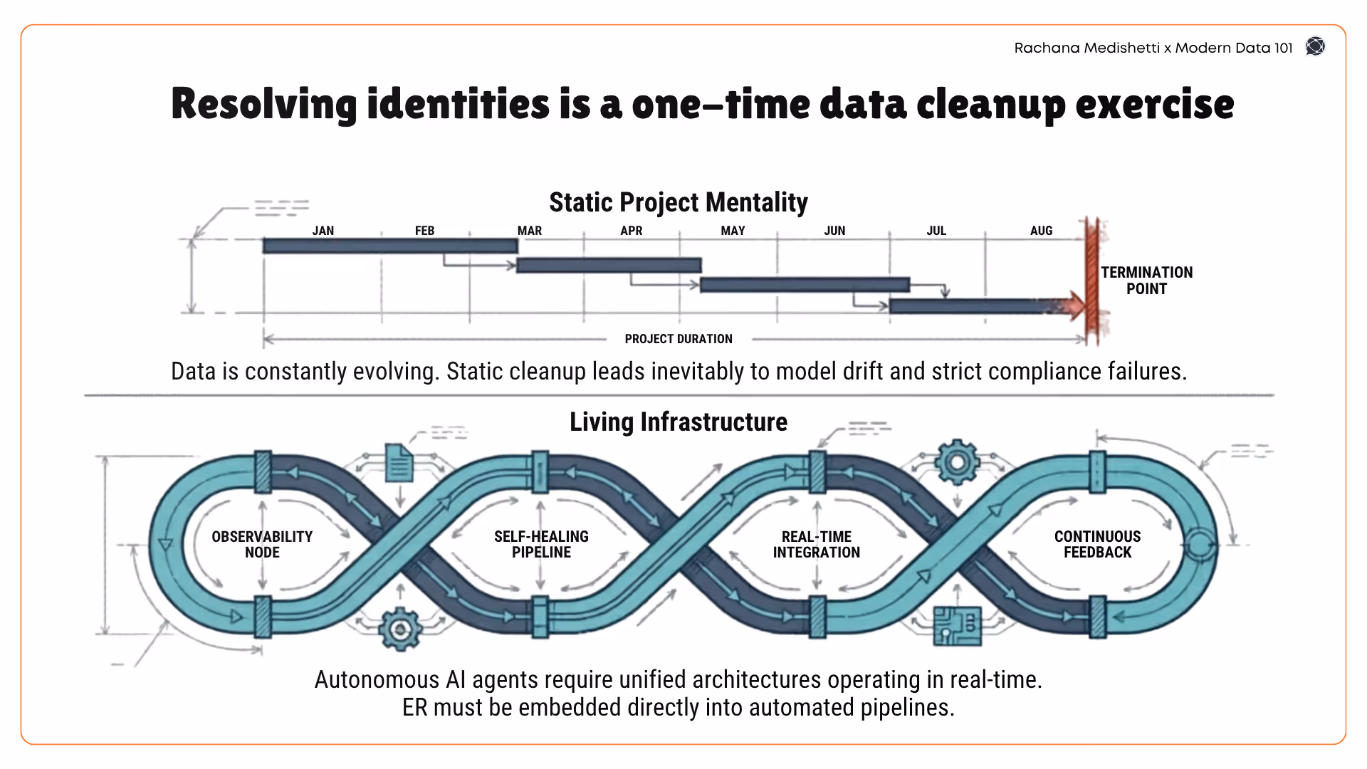 A circular flow diagram representing a "Living Capability" of real-time data resolution compared to a static, one-time "Project" timeline.