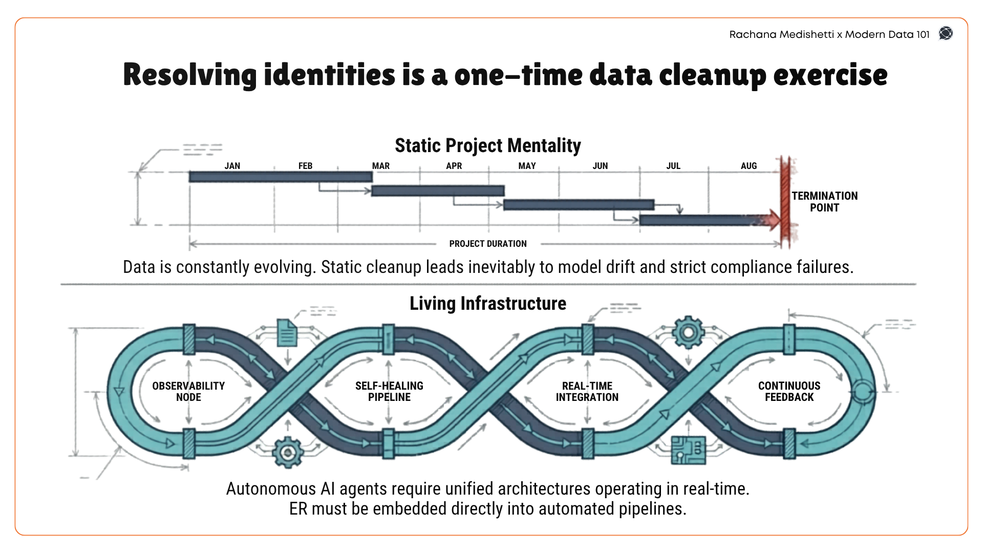 A circular flow diagram representing a "Living Capability" of real-time data resolution compared to a static, one-time "Project" timeline.