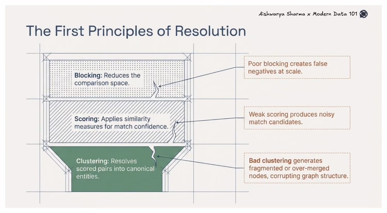 A funnel diagram explaining the three stages of entity resolution: blocking to reduce space, scoring for similarity confidence, and clustering into canonical entities.
