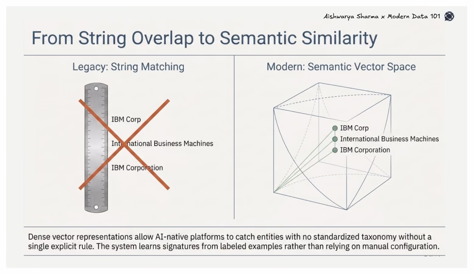 A visual comparison between legacy string matching (crossed out) and semantic vector space grouping variations of a company name within a 3D cube.
