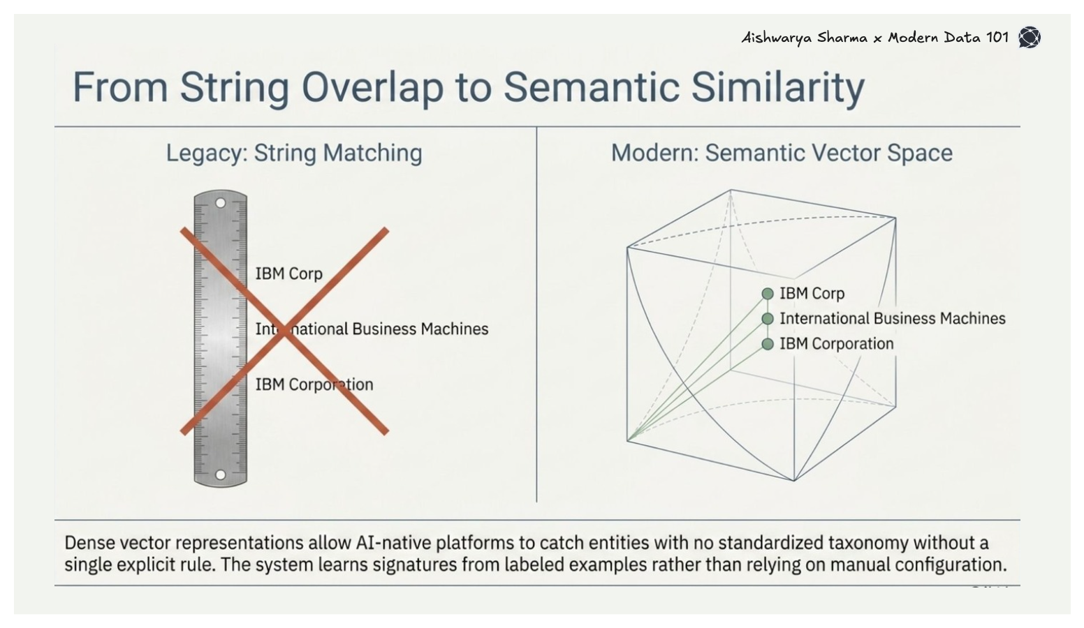 A visual comparison between legacy string matching (crossed out) and semantic vector space grouping variations of a company name within a 3D cube.
